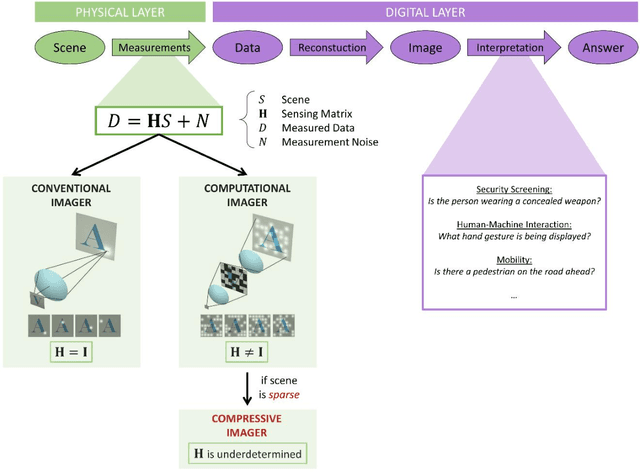 Figure 1 for Intelligent Meta-Imagers: From Compressed to Learned Sensing