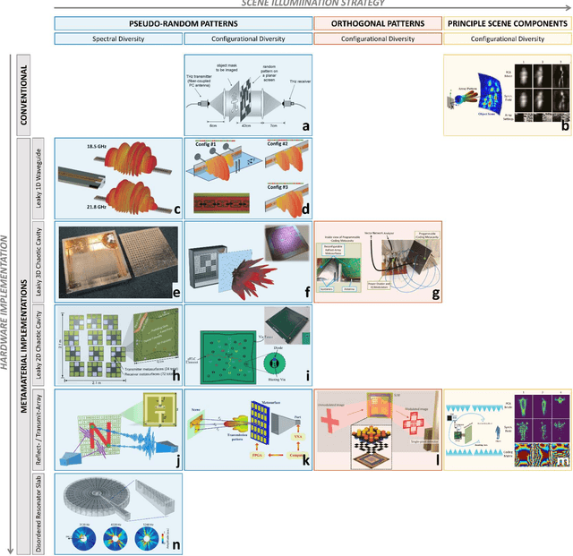 Figure 2 for Intelligent Meta-Imagers: From Compressed to Learned Sensing