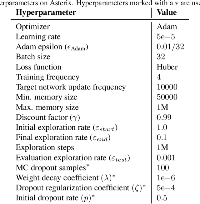 Figure 2 for Deep Reinforcement Learning with Weighted Q-Learning
