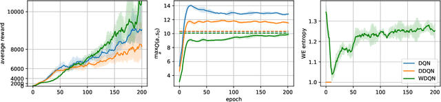 Figure 1 for Deep Reinforcement Learning with Weighted Q-Learning