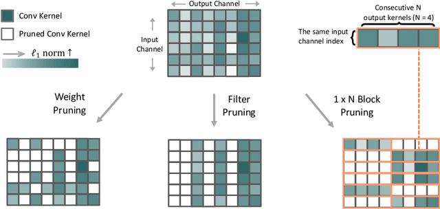 Figure 1 for 1$\times$N Block Pattern for Network Sparsity