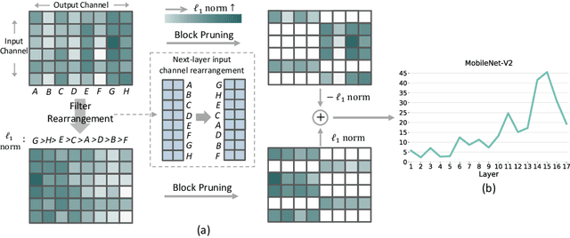 Figure 3 for 1$\times$N Block Pattern for Network Sparsity