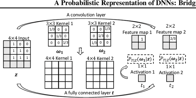 Figure 1 for A Probabilistic Representation of DNNs: Bridging Mutual Information and Generalization