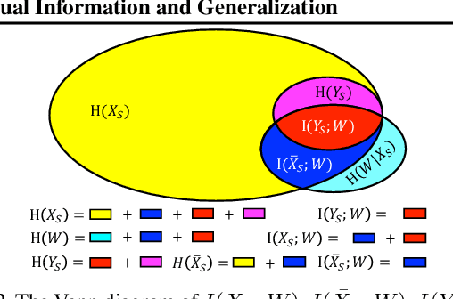 Figure 3 for A Probabilistic Representation of DNNs: Bridging Mutual Information and Generalization