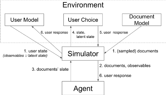 Figure 2 for RecSim: A Configurable Simulation Platform for Recommender Systems