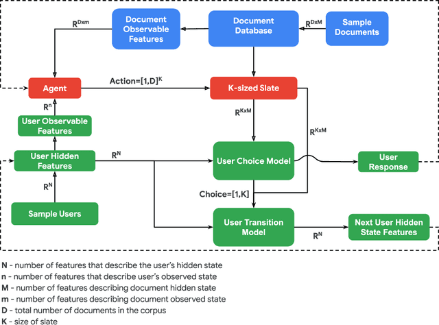 Figure 1 for RecSim: A Configurable Simulation Platform for Recommender Systems