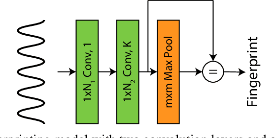 Figure 1 for Adversarial attacks on Copyright Detection Systems