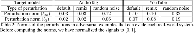 Figure 3 for Adversarial attacks on Copyright Detection Systems