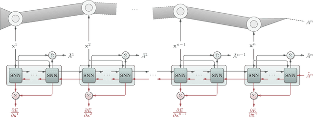 Figure 2 for Many-Joint Robot Arm Control with Recurrent Spiking Neural Networks