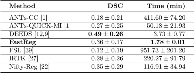 Figure 2 for FastReg: Fast Non-Rigid Registration via Accelerated Optimisation on the Manifold of Diffeomorphisms