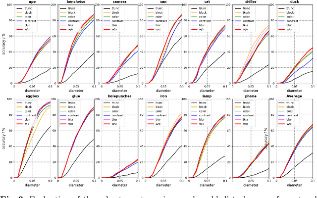 Figure 3 for Robust RGB-based 6-DoF Pose Estimation without Real Pose Annotations