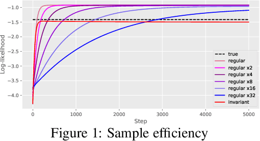 Figure 1 for Learning Equivariant Energy Based Models with Equivariant Stein Variational Gradient Descent