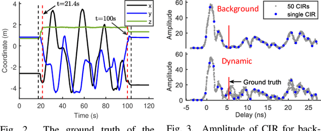 Figure 2 for Multi-Static UWB Radar-based Passive Human Tracking Using COTS Devices