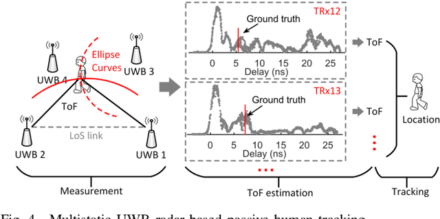 Figure 3 for Multi-Static UWB Radar-based Passive Human Tracking Using COTS Devices