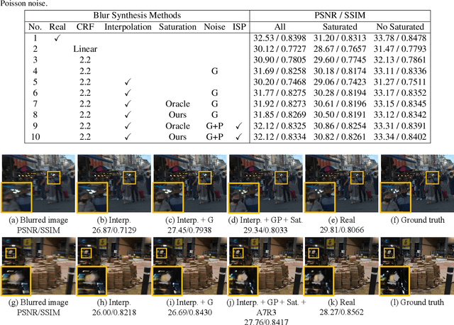 Figure 2 for Realistic Blur Synthesis for Learning Image Deblurring