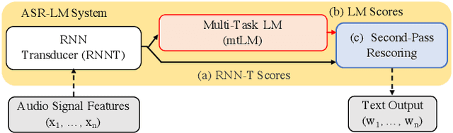 Figure 1 for Multi-task Language Modeling for Improving Speech Recognition of Rare Words