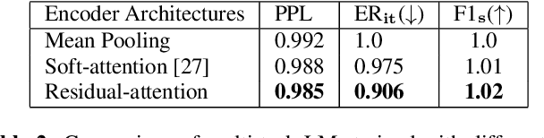 Figure 4 for Multi-task Language Modeling for Improving Speech Recognition of Rare Words