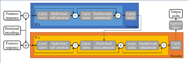 Figure 1 for Multi-encoder attention-based architectures for sound recognition with partial visual assistance