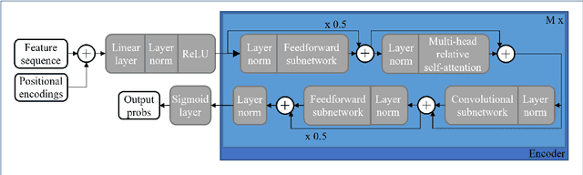 Figure 3 for Multi-encoder attention-based architectures for sound recognition with partial visual assistance