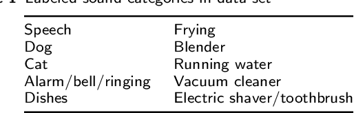 Figure 2 for Multi-encoder attention-based architectures for sound recognition with partial visual assistance