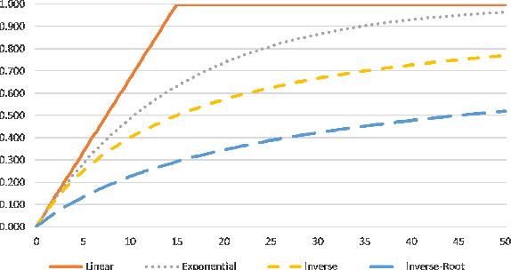 Figure 1 for Weighting NTBEA for Game AI Optimisation