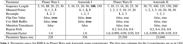 Figure 2 for Weighting NTBEA for Game AI Optimisation