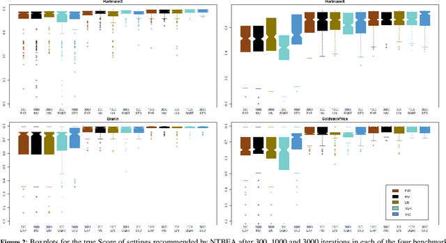 Figure 3 for Weighting NTBEA for Game AI Optimisation