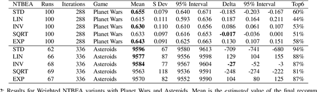 Figure 4 for Weighting NTBEA for Game AI Optimisation