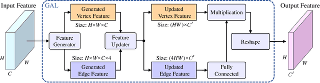 Figure 3 for Graph Attention Layer Evolves Semantic Segmentation for Road Pothole Detection: A Benchmark and Algorithms