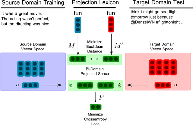 Figure 1 for Projecting Embeddings for Domain Adaptation: Joint Modeling of Sentiment Analysis in Diverse Domains