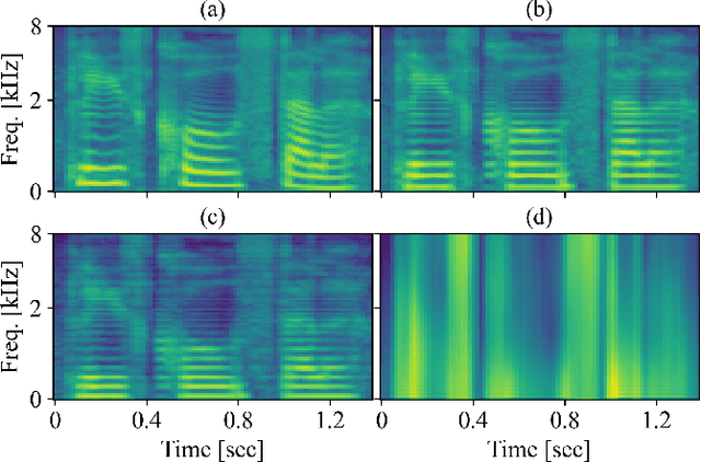 Figure 3 for SpeechSplit 2.0: Unsupervised speech disentanglement for voice conversion Without tuning autoencoder Bottlenecks