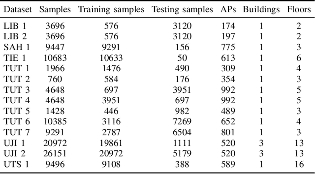 Figure 2 for Towards Accelerated Localization Performance Across Indoor Positioning Datasets