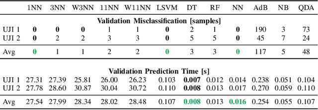 Figure 3 for Towards Accelerated Localization Performance Across Indoor Positioning Datasets