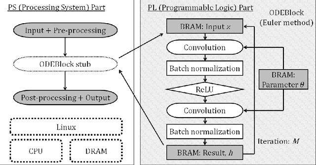 Figure 4 for Accelerating ODE-Based Neural Networks on Low-Cost FPGAs