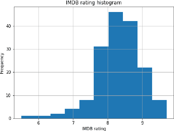 Figure 3 for Predicting IMDb Rating of TV Series with Deep Learning: The Case of Arrow