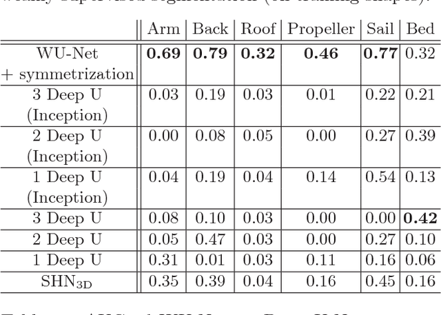 Figure 4 for Tags2Parts: Discovering Semantic Regions from Shape Tags