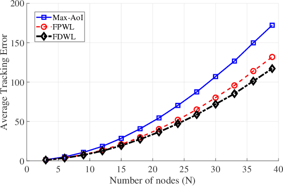 Figure 3 for An Online Learning Approach to Optimizing Time-Varying Costs of AoI