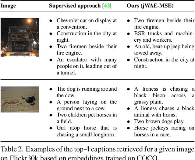 Figure 4 for Joint Wasserstein Autoencoders for Aligning Multimodal Embeddings