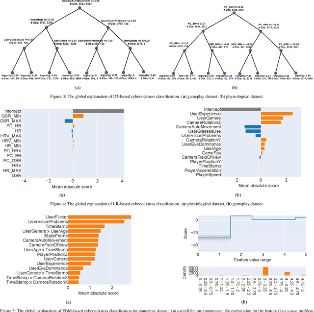 Figure 4 for TruVR: Trustworthy Cybersickness Detection using Explainable Machine Learning