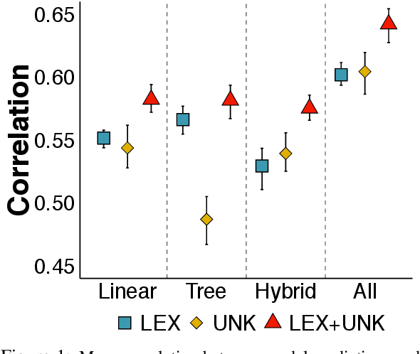 Figure 2 for Lexicosyntactic Inference in Neural Models