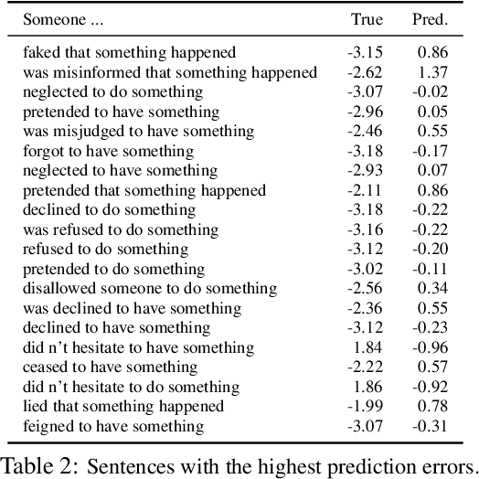 Figure 3 for Lexicosyntactic Inference in Neural Models