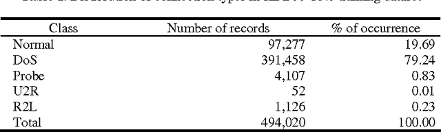 Figure 1 for Application of Data Mining to Network Intrusion Detection: Classifier Selection Model