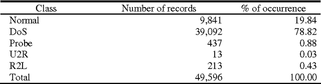 Figure 3 for Application of Data Mining to Network Intrusion Detection: Classifier Selection Model