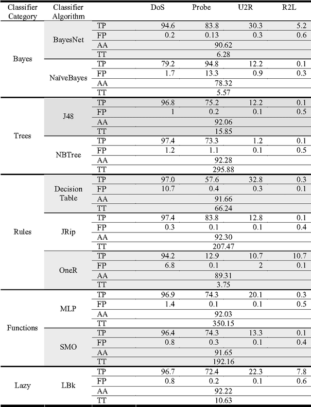 Figure 4 for Application of Data Mining to Network Intrusion Detection: Classifier Selection Model