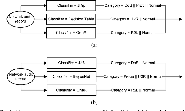 Figure 2 for Application of Data Mining to Network Intrusion Detection: Classifier Selection Model