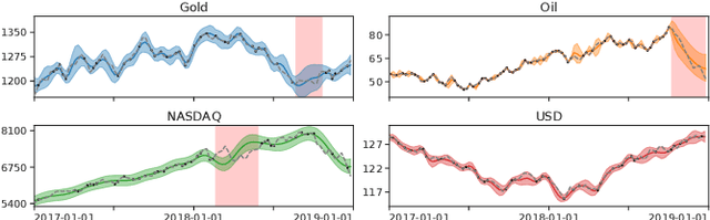 Figure 2 for Gaussian process imputation of multiple financial series