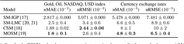 Figure 4 for Gaussian process imputation of multiple financial series