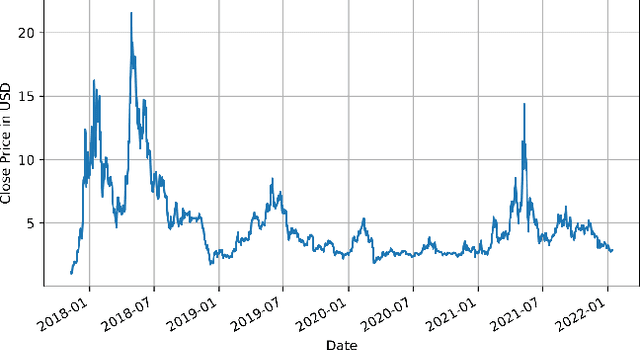 Figure 1 for Time Series Analysis of Blockchain-Based Cryptocurrency Price Changes