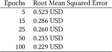 Figure 2 for Time Series Analysis of Blockchain-Based Cryptocurrency Price Changes