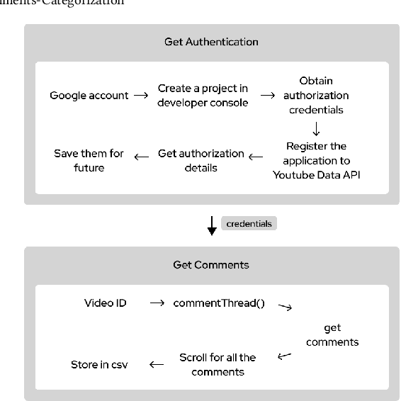 Figure 2 for Classifying YouTube Comments Based on Sentiment and Type of Sentence